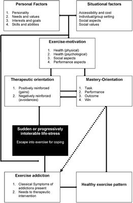 Prevalence and Correlates of Exercise Addiction in the Presence vs. Absence of Indicated Eating Disorders